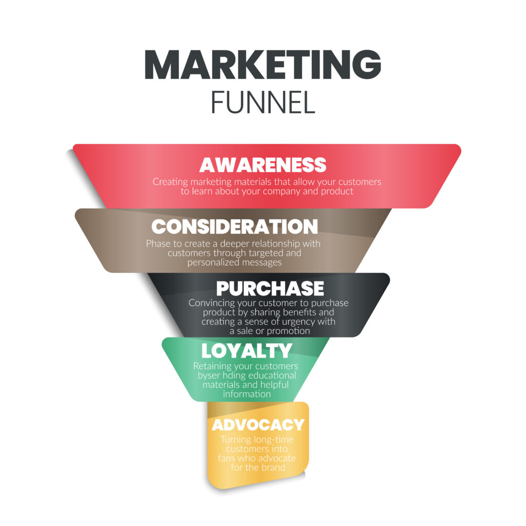 sales and marketing funnels